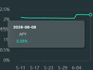 stUSDT APY chart