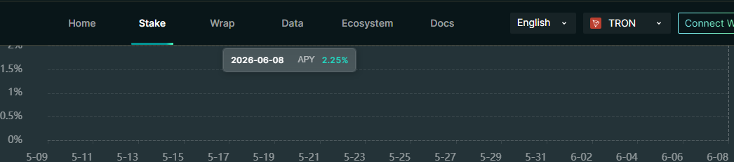 stUSDT APY chart